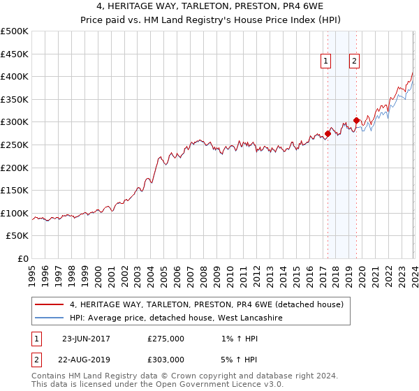 4, HERITAGE WAY, TARLETON, PRESTON, PR4 6WE: Price paid vs HM Land Registry's House Price Index
