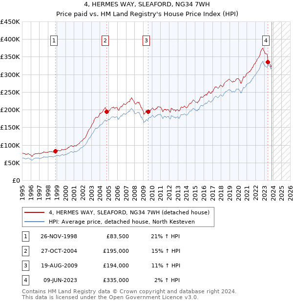 4, HERMES WAY, SLEAFORD, NG34 7WH: Price paid vs HM Land Registry's House Price Index