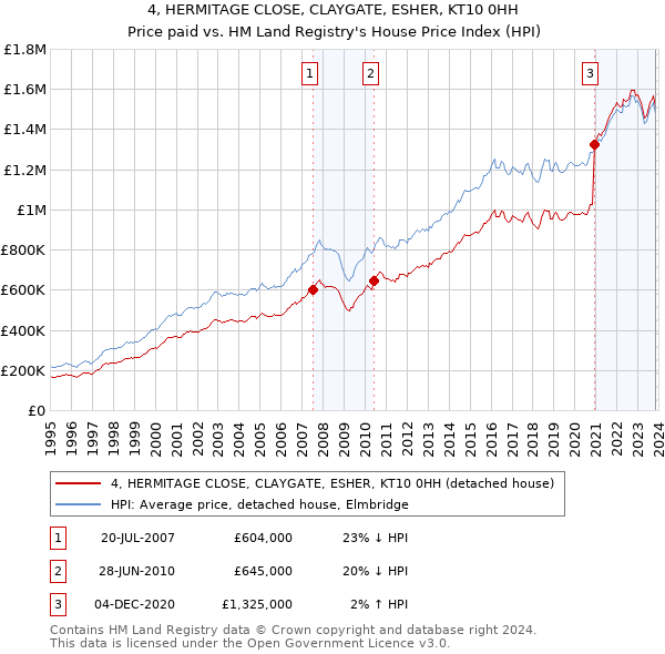 4, HERMITAGE CLOSE, CLAYGATE, ESHER, KT10 0HH: Price paid vs HM Land Registry's House Price Index