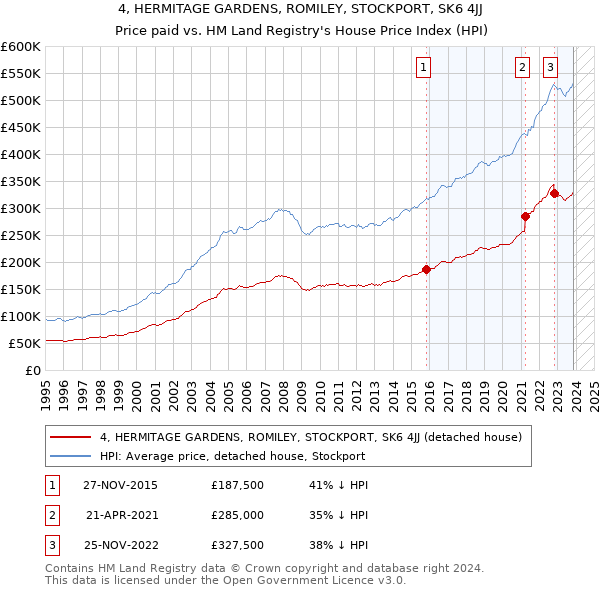4, HERMITAGE GARDENS, ROMILEY, STOCKPORT, SK6 4JJ: Price paid vs HM Land Registry's House Price Index