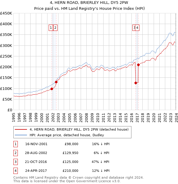 4, HERN ROAD, BRIERLEY HILL, DY5 2PW: Price paid vs HM Land Registry's House Price Index