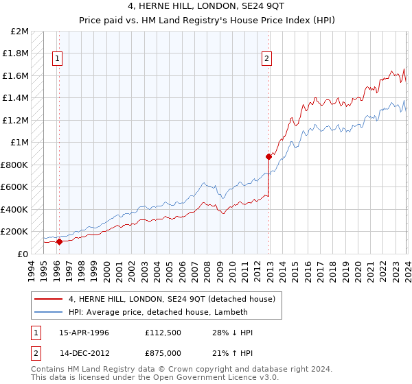 4, HERNE HILL, LONDON, SE24 9QT: Price paid vs HM Land Registry's House Price Index