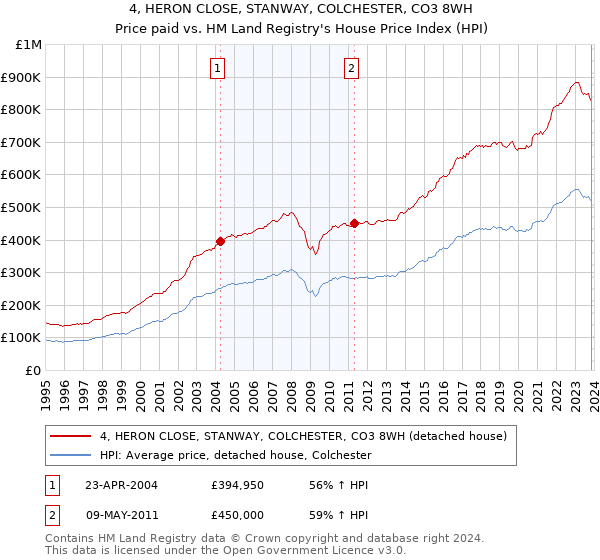 4, HERON CLOSE, STANWAY, COLCHESTER, CO3 8WH: Price paid vs HM Land Registry's House Price Index
