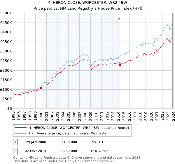 4, HERON CLOSE, WORCESTER, WR2 4BW: Price paid vs HM Land Registry's House Price Index