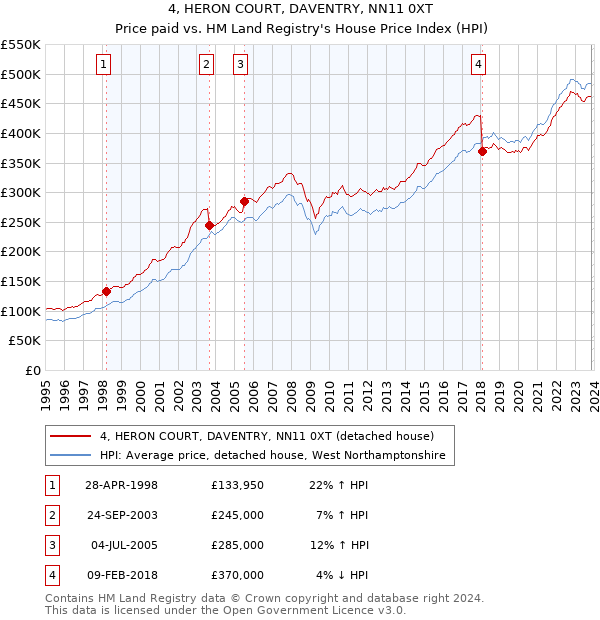 4, HERON COURT, DAVENTRY, NN11 0XT: Price paid vs HM Land Registry's House Price Index