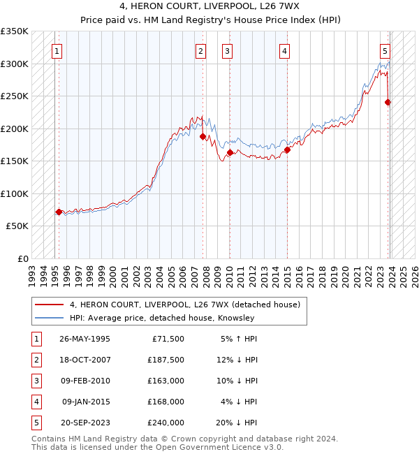 4, HERON COURT, LIVERPOOL, L26 7WX: Price paid vs HM Land Registry's House Price Index