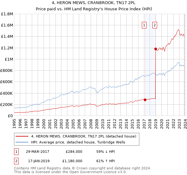 4, HERON MEWS, CRANBROOK, TN17 2PL: Price paid vs HM Land Registry's House Price Index