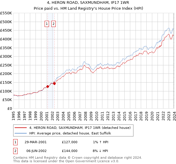 4, HERON ROAD, SAXMUNDHAM, IP17 1WR: Price paid vs HM Land Registry's House Price Index