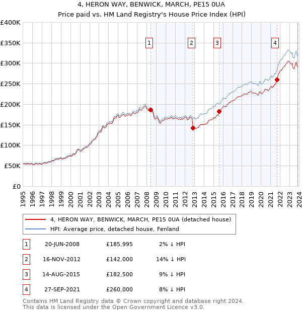 4, HERON WAY, BENWICK, MARCH, PE15 0UA: Price paid vs HM Land Registry's House Price Index