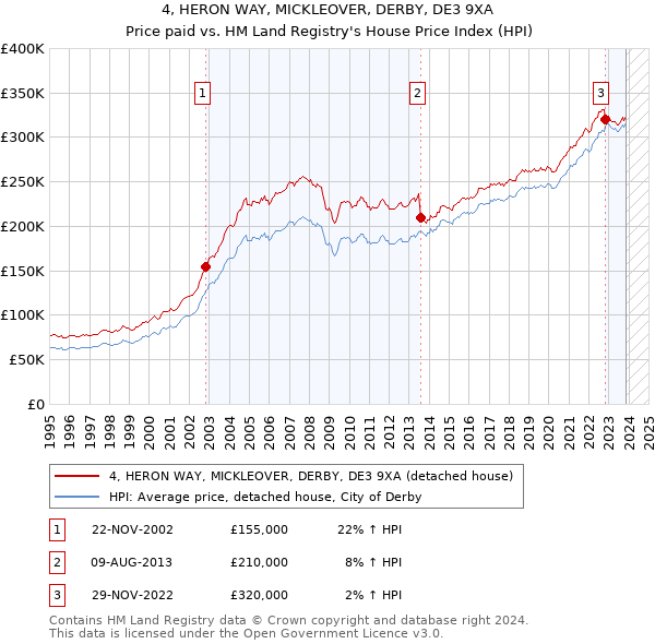 4, HERON WAY, MICKLEOVER, DERBY, DE3 9XA: Price paid vs HM Land Registry's House Price Index