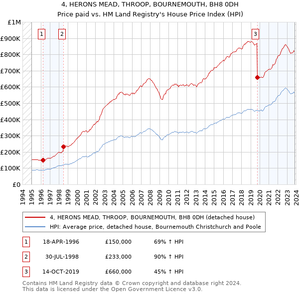 4, HERONS MEAD, THROOP, BOURNEMOUTH, BH8 0DH: Price paid vs HM Land Registry's House Price Index