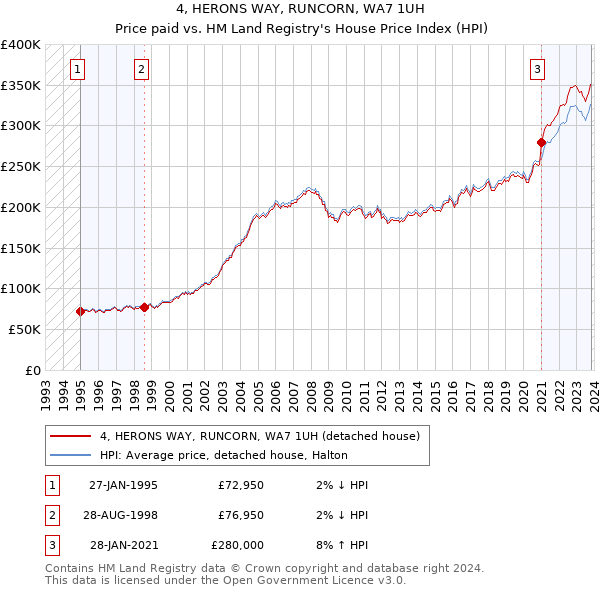4, HERONS WAY, RUNCORN, WA7 1UH: Price paid vs HM Land Registry's House Price Index