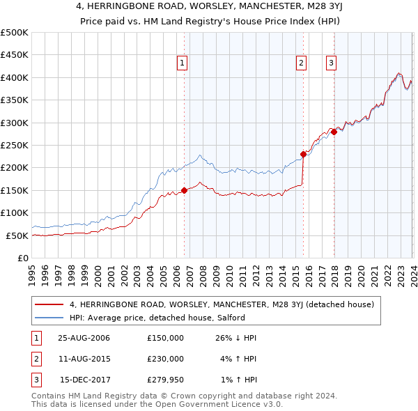 4, HERRINGBONE ROAD, WORSLEY, MANCHESTER, M28 3YJ: Price paid vs HM Land Registry's House Price Index