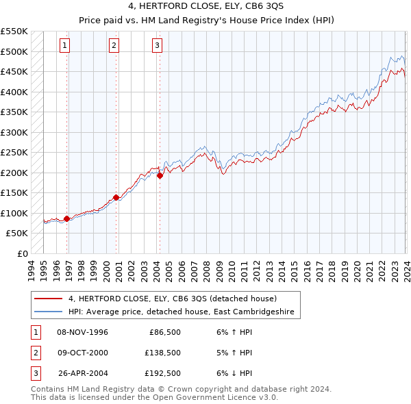 4, HERTFORD CLOSE, ELY, CB6 3QS: Price paid vs HM Land Registry's House Price Index
