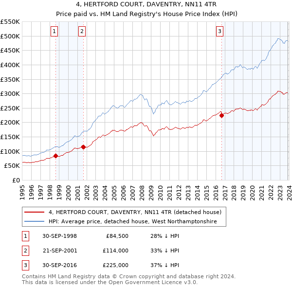 4, HERTFORD COURT, DAVENTRY, NN11 4TR: Price paid vs HM Land Registry's House Price Index