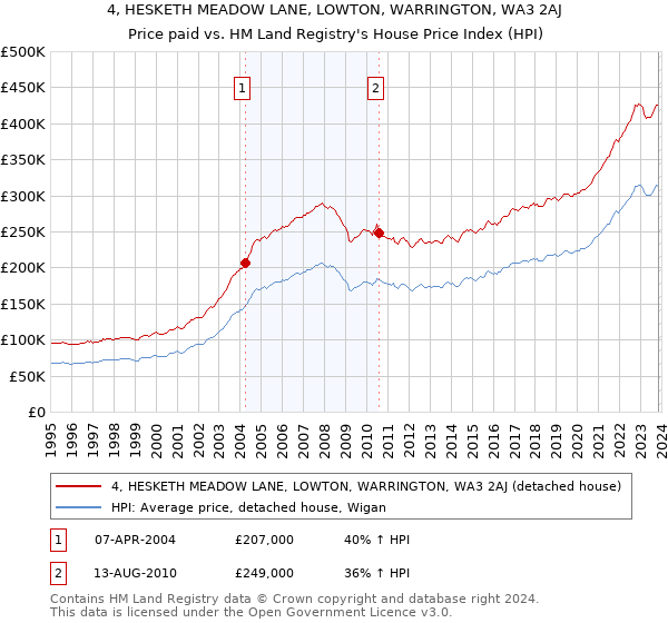 4, HESKETH MEADOW LANE, LOWTON, WARRINGTON, WA3 2AJ: Price paid vs HM Land Registry's House Price Index
