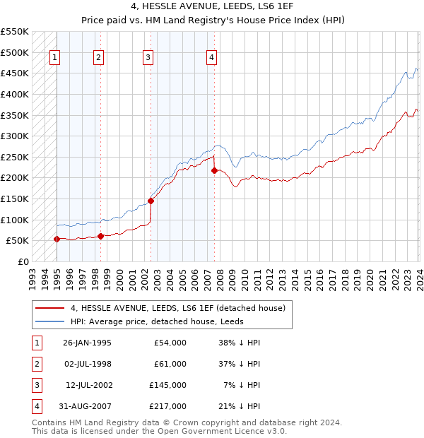 4, HESSLE AVENUE, LEEDS, LS6 1EF: Price paid vs HM Land Registry's House Price Index