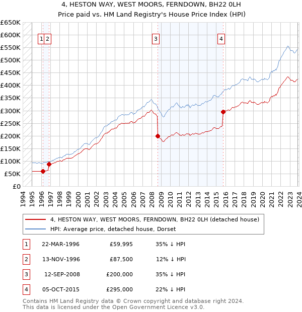 4, HESTON WAY, WEST MOORS, FERNDOWN, BH22 0LH: Price paid vs HM Land Registry's House Price Index