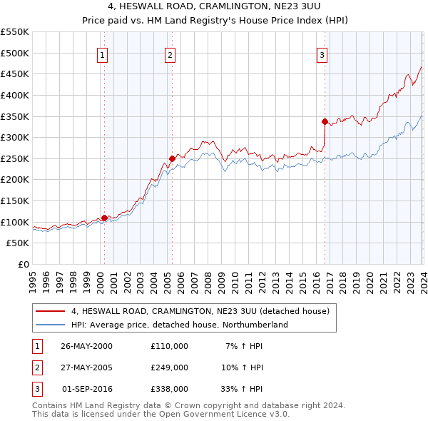 4, HESWALL ROAD, CRAMLINGTON, NE23 3UU: Price paid vs HM Land Registry's House Price Index