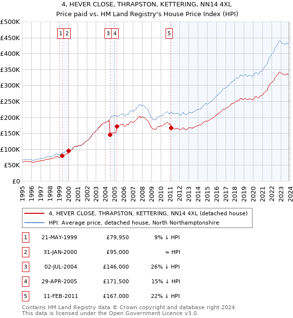 4, HEVER CLOSE, THRAPSTON, KETTERING, NN14 4XL: Price paid vs HM Land Registry's House Price Index