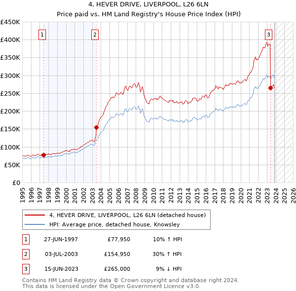 4, HEVER DRIVE, LIVERPOOL, L26 6LN: Price paid vs HM Land Registry's House Price Index