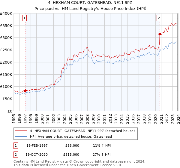4, HEXHAM COURT, GATESHEAD, NE11 9PZ: Price paid vs HM Land Registry's House Price Index