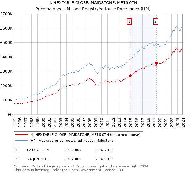 4, HEXTABLE CLOSE, MAIDSTONE, ME16 0TN: Price paid vs HM Land Registry's House Price Index
