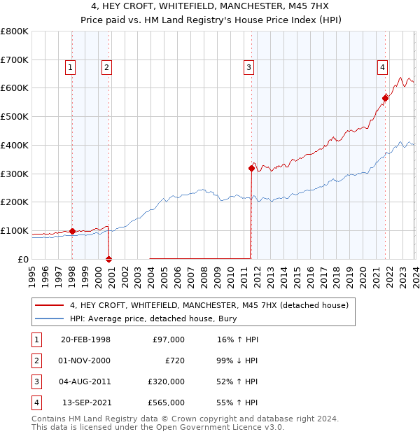 4, HEY CROFT, WHITEFIELD, MANCHESTER, M45 7HX: Price paid vs HM Land Registry's House Price Index