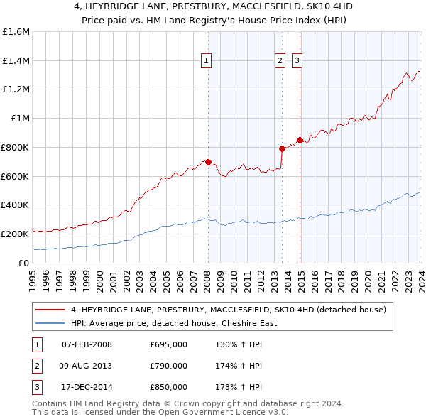 4, HEYBRIDGE LANE, PRESTBURY, MACCLESFIELD, SK10 4HD: Price paid vs HM Land Registry's House Price Index