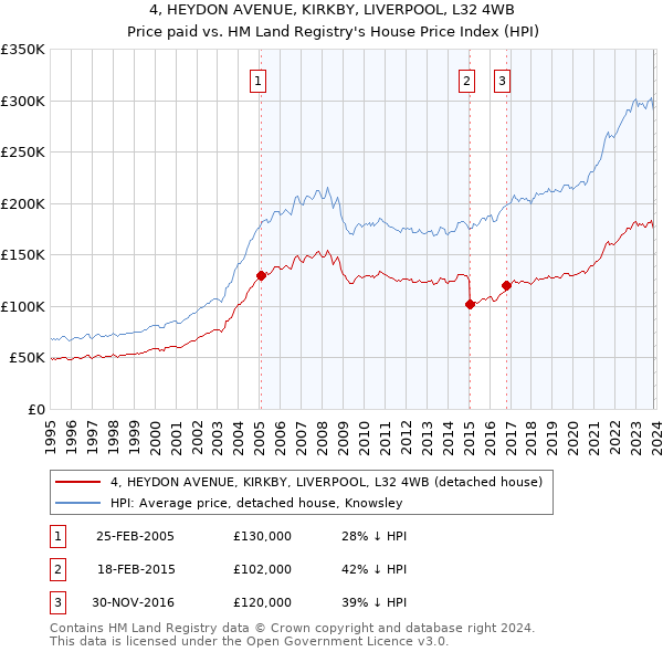 4, HEYDON AVENUE, KIRKBY, LIVERPOOL, L32 4WB: Price paid vs HM Land Registry's House Price Index