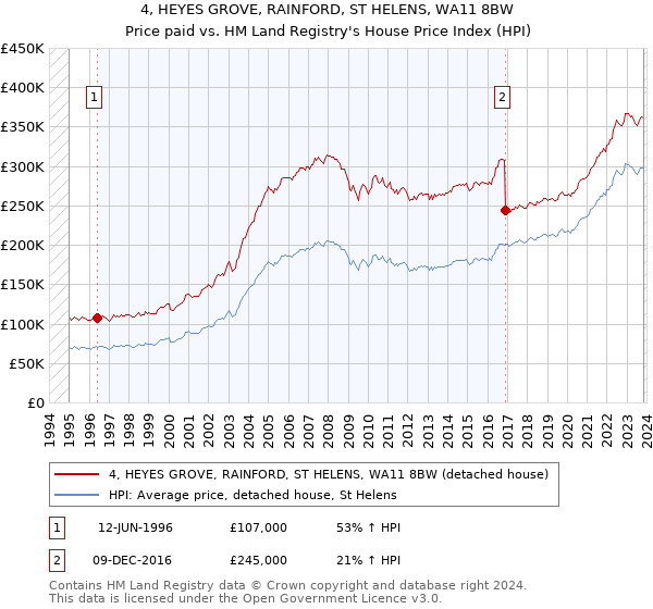 4, HEYES GROVE, RAINFORD, ST HELENS, WA11 8BW: Price paid vs HM Land Registry's House Price Index