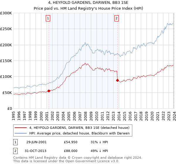 4, HEYFOLD GARDENS, DARWEN, BB3 1SE: Price paid vs HM Land Registry's House Price Index