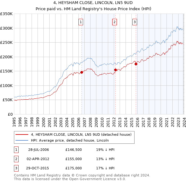 4, HEYSHAM CLOSE, LINCOLN, LN5 9UD: Price paid vs HM Land Registry's House Price Index