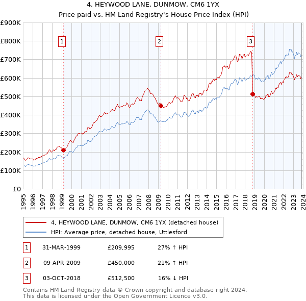 4, HEYWOOD LANE, DUNMOW, CM6 1YX: Price paid vs HM Land Registry's House Price Index