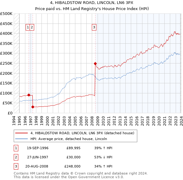 4, HIBALDSTOW ROAD, LINCOLN, LN6 3PX: Price paid vs HM Land Registry's House Price Index