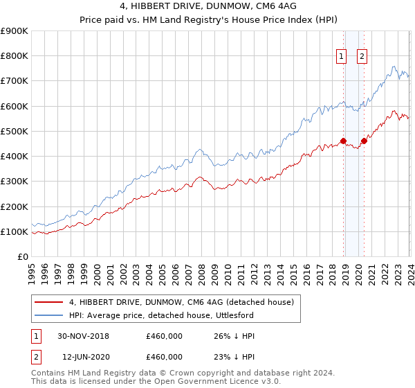 4, HIBBERT DRIVE, DUNMOW, CM6 4AG: Price paid vs HM Land Registry's House Price Index