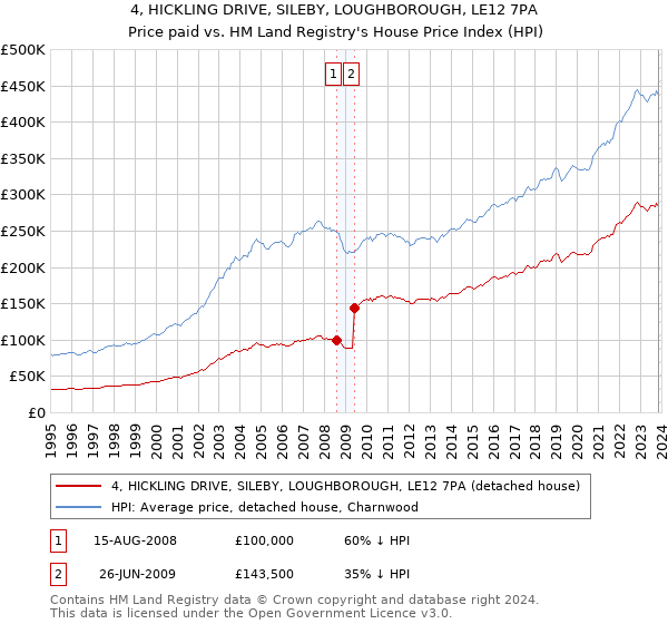 4, HICKLING DRIVE, SILEBY, LOUGHBOROUGH, LE12 7PA: Price paid vs HM Land Registry's House Price Index
