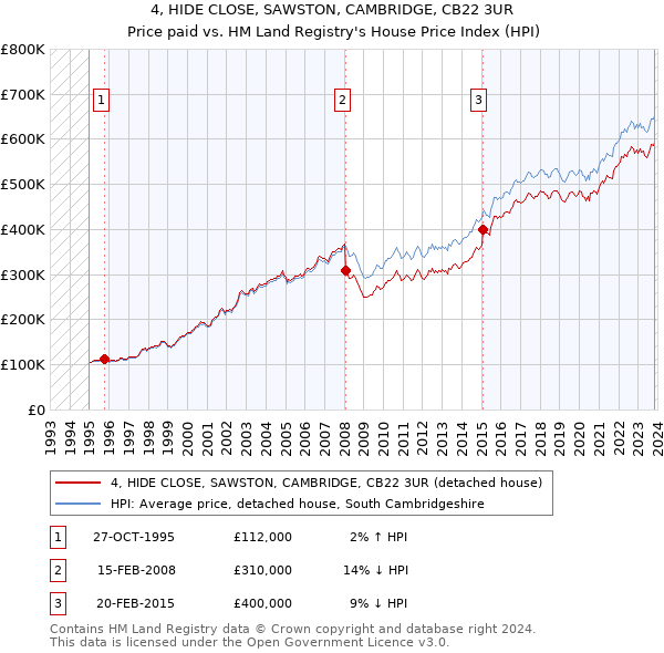 4, HIDE CLOSE, SAWSTON, CAMBRIDGE, CB22 3UR: Price paid vs HM Land Registry's House Price Index