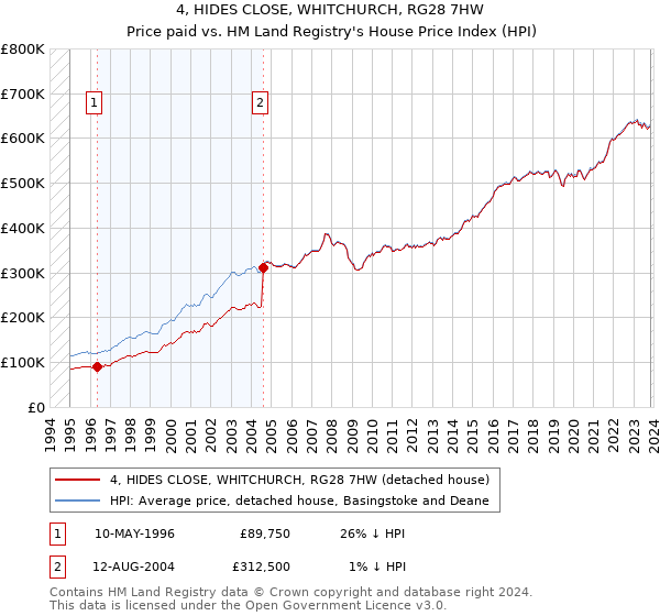 4, HIDES CLOSE, WHITCHURCH, RG28 7HW: Price paid vs HM Land Registry's House Price Index