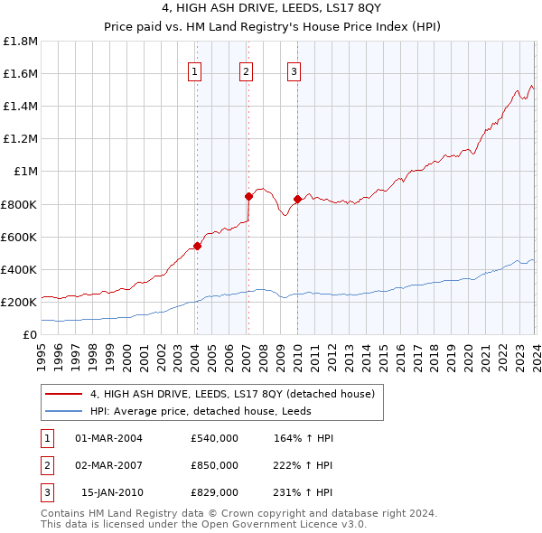 4, HIGH ASH DRIVE, LEEDS, LS17 8QY: Price paid vs HM Land Registry's House Price Index