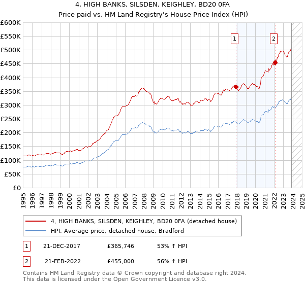 4, HIGH BANKS, SILSDEN, KEIGHLEY, BD20 0FA: Price paid vs HM Land Registry's House Price Index