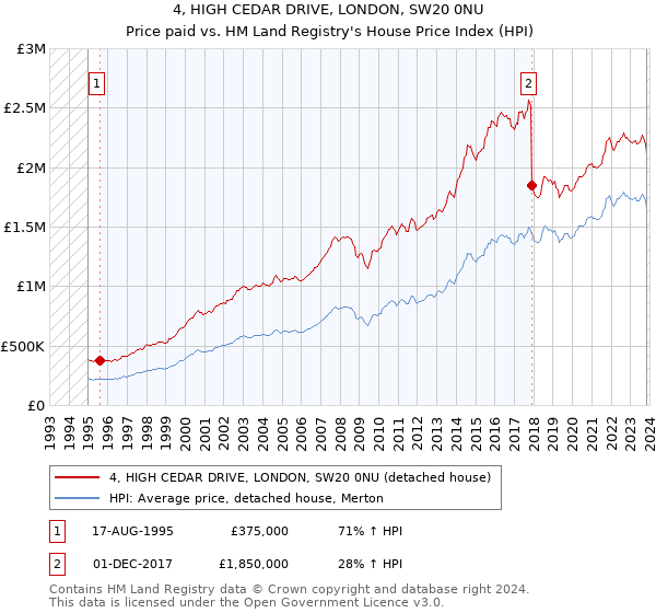 4, HIGH CEDAR DRIVE, LONDON, SW20 0NU: Price paid vs HM Land Registry's House Price Index