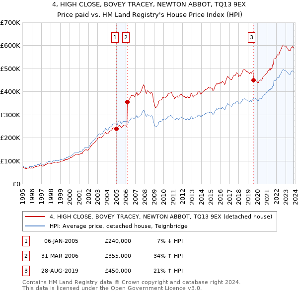 4, HIGH CLOSE, BOVEY TRACEY, NEWTON ABBOT, TQ13 9EX: Price paid vs HM Land Registry's House Price Index