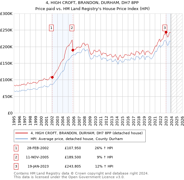 4, HIGH CROFT, BRANDON, DURHAM, DH7 8PP: Price paid vs HM Land Registry's House Price Index