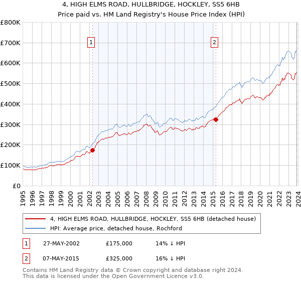 4, HIGH ELMS ROAD, HULLBRIDGE, HOCKLEY, SS5 6HB: Price paid vs HM Land Registry's House Price Index