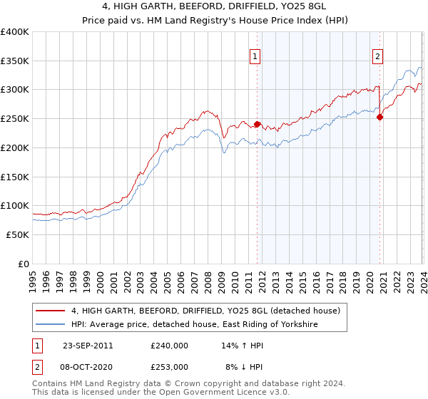 4, HIGH GARTH, BEEFORD, DRIFFIELD, YO25 8GL: Price paid vs HM Land Registry's House Price Index
