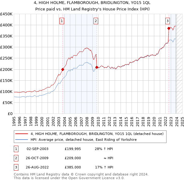 4, HIGH HOLME, FLAMBOROUGH, BRIDLINGTON, YO15 1QL: Price paid vs HM Land Registry's House Price Index