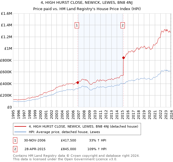 4, HIGH HURST CLOSE, NEWICK, LEWES, BN8 4NJ: Price paid vs HM Land Registry's House Price Index