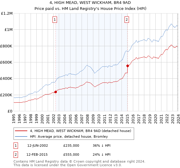 4, HIGH MEAD, WEST WICKHAM, BR4 9AD: Price paid vs HM Land Registry's House Price Index