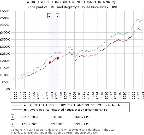 4, HIGH STACK, LONG BUCKBY, NORTHAMPTON, NN6 7QT: Price paid vs HM Land Registry's House Price Index